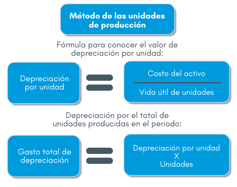 método de las unidades de producción 