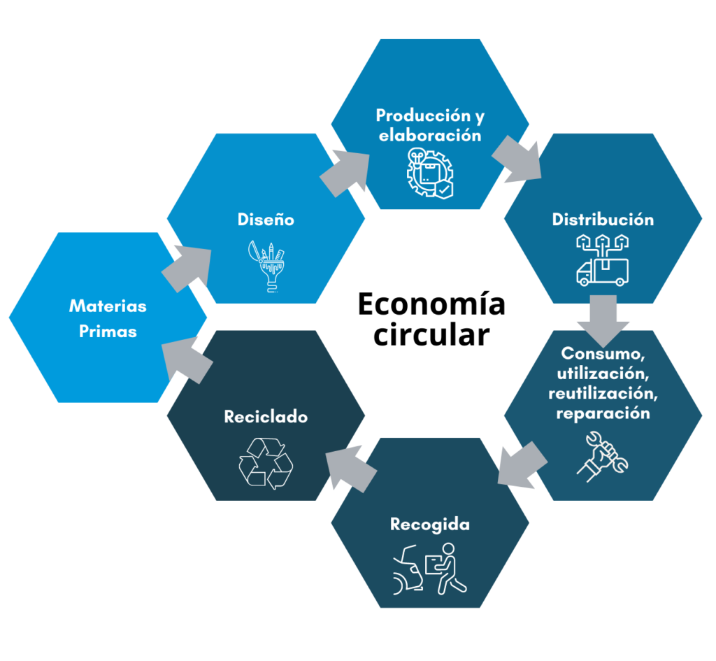 economía circular, manufactura sustentable