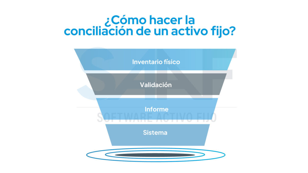 gráfica ilustrativa del proceso de conciliación de activos fijos en orden descendiente