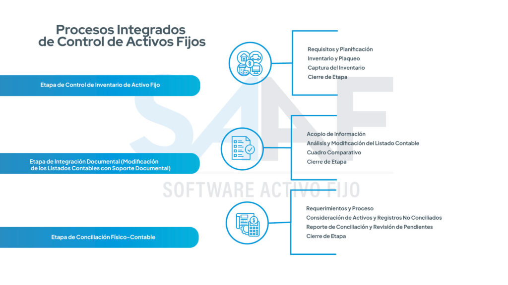 infografía de los procesos integrados del control de activo fijo, resumida