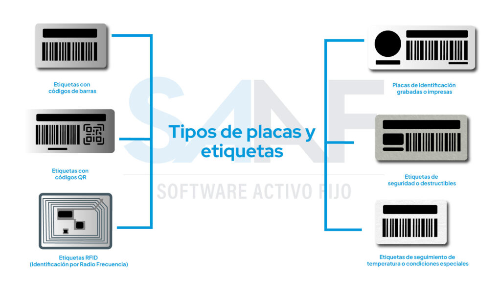 grñaficos ilustrativos de los distintos tipos y materiales de las placas y etiquetas de activo fijo