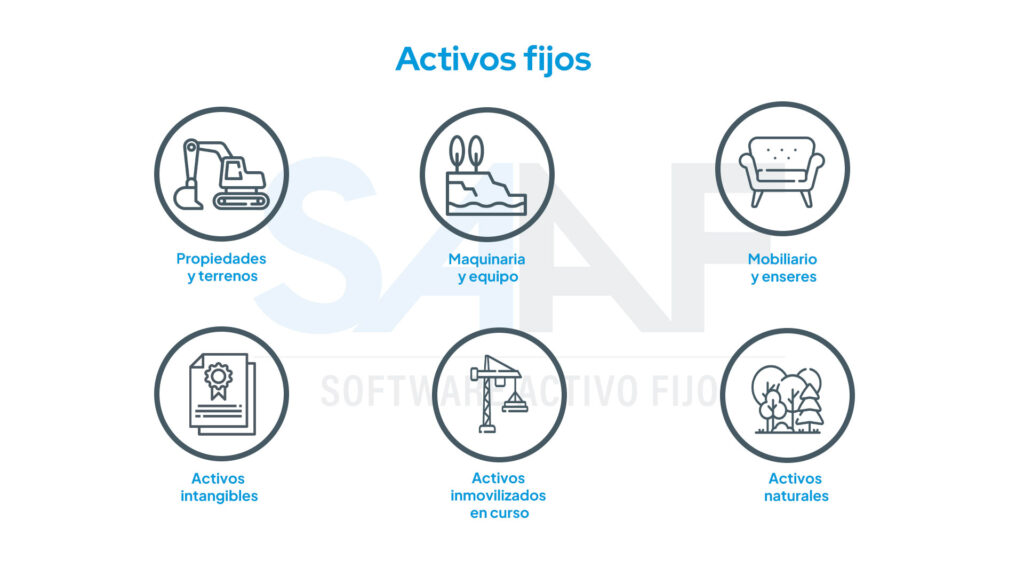 infografía con los distintos tipos de activos fijos ejemplificados con íconos