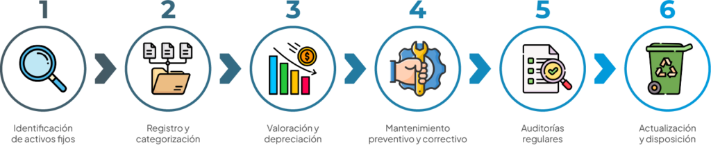 Proceso de gestión de activo fijo en Gimnasios