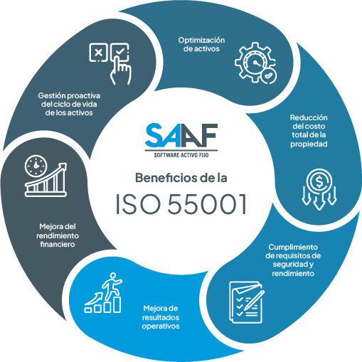 beneficios-de-la-iso-55001